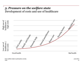 PwC
3. Pressure on the welfare state
Development of costs and use of healthcare
June 2013From welfare state to participatory society
12
Good health Bad health
Lowuseof
healthcare/
lowcosts
Highuseof
healthcare/
highcosts
 