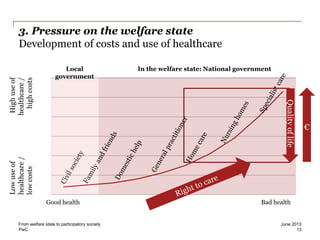 PwC
3. Pressure on the welfare state
Development of costs and use of healthcare
June 2013From welfare state to participatory society
13
Good health Bad health
Lowuseof
healthcare/
lowcosts
Highuseof
healthcare/
highcosts
In the welfare state: National government
€
Local
government
Qualityoflife
 