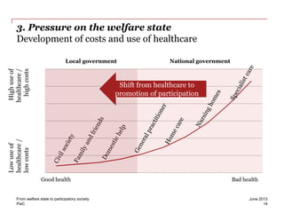 PwC
3. Pressure on the welfare state
Development of costs and use of healthcare
June 2013From welfare state to participatory society
14
Good health Bad health
Lowuseof
healthcare/
lowcosts
Highuseof
healthcare/
highcosts
National governmentLocal government
Shift from healthcare to
promotion of participation
 