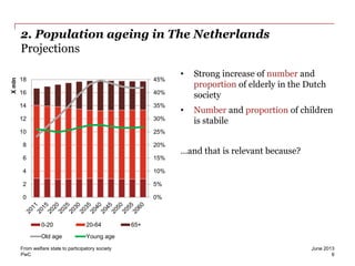 PwC
2. Population ageing in The Netherlands
Projections
• Strong increase of number and
proportion of elderly in the Dutch
society
• Number and proportion of children
is stabile
…and that is relevant because?
June 2013From welfare state to participatory society
6
0%
5%
10%
15%
20%
25%
30%
35%
40%
45%
0
2
4
6
8
10
12
14
16
18
Xmln
0-20 20-64 65+
Old age Young age
 