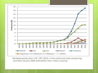Biodiesel production in Bl, 1991-2010, in the world and main producing
countries; Source: INRA estimations from various sources
 