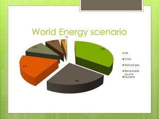 World Energy scenario
35%
24%
21%
11%
7% 2%
1%
Oil
Coal
Natural gas
Renewable
source
Nuclear
 