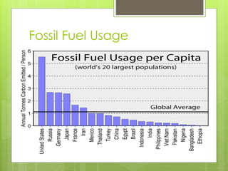 Fossil Fuel Usage
 