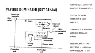 VAPOUR DOMINATED (DRY STEAM)
CENTRIGUGAL SEPERATOR
REMOVES SOLID PARTICLES
VAPOUR FROM THE
RESERVOIR IS USED
DIRECTLY
STEAM EJECTOR REMOVES
NON CONDENSABLE
GASES
LESS EFFICIENCY – 14%
LOW TEMP – 165 Celcius
LOW PRESSURE – 7 atm
 