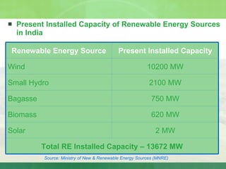 Present Installed Capacity of Renewable Energy Sources in India Source: Ministry of New & Renewable Energy Sources (MNRE) Total RE Installed Capacity – 13672 MW 2 MW Solar 620 MW Biomass 750 MW Bagasse 2100 MW Small Hydro 10200 MW Wind Present Installed Capacity Renewable Energy Source 