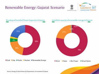 14
53%
20%
4%
2%
21%
Coal Gas Hydro Nuclear Renewable Energy
Renewable Energy: Gujarat Scenario
Source:Energy & PetrochemicalsDepartment, Governmentof Gujarat
78%
21%
0.8%
0.2%
Wind Solar Bio Power Small Hydro
Breakup ofInstalled PowerCapacityin Gujarat Installed capacity ofrenewable energy in Gujarat
 
