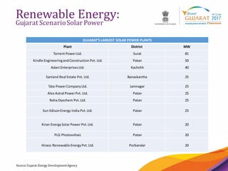 17
Renewable Energy:
Gujarat ScenarioSolar Power
Source:Gujarat Energy DevelopmentAgency
GUJARAT’S LARGEST SOLAR POWER PLANTS
Plant District MW
Torrent PowerLtd. Surat 81
Kindle EngineeringandConstruction Pvt. Ltd. Patan 50
Adani EnterprisesLtd. Kachchh 40
Sanland Real Estate Pvt. Ltd. Banaskantha 25
Tata PowerCompanyLtd. Jamnagar 25
Alex Astral PowerPvt. Ltd. Patan 25
Roha Dyechem Pvt.Ltd. Patan 25
Sun EdisonEnergy India Pvt.Ltd. Patan 25
Kiran EnergySolar Power Pvt.Ltd. Patan 20
PLG Photovoltaic Patan 20
Hiraco Renewable EnergyPvt.Ltd. Porbandar 20
 