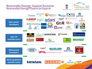 24
Renewable Energy: Gujarat Scenario
Renewable EnergyPlayersin Gujarat
Solar power
developers
Solar PV
manufac-turers
Wind power
developers
Wind equipment
manufac-turers
 