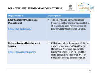 28
Organisation Description
Energyand Petrochemicals
Department
http://guj-epd.gov.in/
• The Energyand Petrochemicals
Departmentlooksafter the portfolio
of oil, naturalgas,renewablesand
powerwithinthe State of Gujarat.
GujaratEnergyDevelopment
Agency
http://geda.gujarat.gov.in/
• GEDA shoulderstheresponsibilityof
a state nodal agency(SNA)for the
Ministryof New and Renewable
EnergySources(MoNRE)and the
state designatedagency(SDA) for
Bureauof Energy Efficiency(BEE)
FORADDITIONALINFORMATIONCONNECTUS @
 