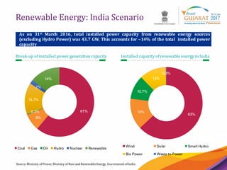 4
Renewable Energy: India Scenario
Source:Ministry of Power;Ministry of NewandRenewableEnergy, Governmentof India
As on 31st March 2016, total installed power capacity from renewable energy sources
(excluding Hydro Power) was 43.7 GW. This accounts for ~14% of the total installed power
capacity
61%
8%
0.3%
14.7%
2%
14%
Coal Gas Oil Hydro Nuclear Renewable
63%
14%
10.7%
12%
0.3%
Wind Solar Small Hydro
Bio Power Waste to Power
Break-up ofinstalled powergeneration capacity Installed capacity ofrenewable energy in India
 