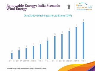 6
Renewable Energy: India Scenario
Wind Energy
Source:Ministry of NewandRenewableEnergy, Governmentof India
4.6
6.35
8.1
9.5
11.1
13.5
16.7
18.4
20.5
23.4
26.9
2005-06 2006-07 2007-08 2008-09 2009-10 2010-11 2011-12 2012-13 2013-14 2014-15 2015-16
Cumulative Wind-Capacity Additions (GW)
 