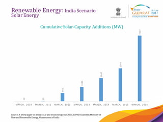 8
Renewable Energy: India Scenario
Solar Energy
Source:A whitepaper on Indiasolarandwindenergy by CRISIL & PHD Chamber;Ministry of
New and RenewableEnergy, Governmentof India
10
35
941
1646
2647
3744
7457
MARCH, 2010 MARCH, 2011 MARCH, 2012 MARCH, 2013 MARCH, 2014 MARCH, 2015 MARCH, 2016
Cumulative Solar-Capacity Additions (MW)
 