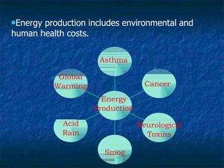 Energy production includes environmental and
human health costs.
Asthma
Global
Warming
Energy
Production
Neurological
Toxins
Acid
Rain
Smog
Cancer
 