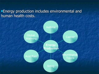 Energy production includes environmental and human health costs. Global  Warming Acid Rain Smog Neurological  Toxins Cancer Asthma Energy  Production 