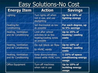 Easy Solutions-No Cost Energy Item Action Savings Lighting Turn lights off when not in use, and use daylighting Up to 8-20...
