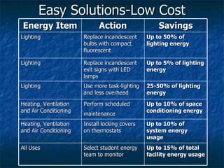 Easy Solutions-Low Cost Energy Item Action Savings Lighting Replace incandescent bulbs with compact fluorescent Up to 50% ...