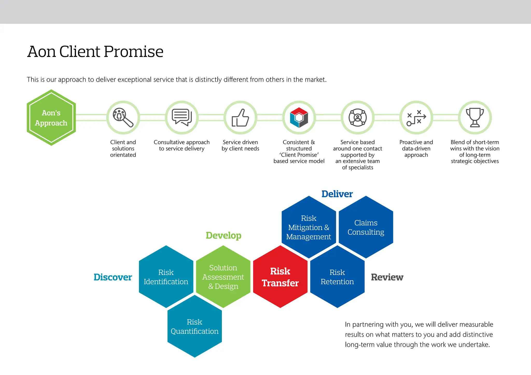 Aon Client Promise
This is our approach to deliver exceptional service that is distinctly different from others in the market.
Risk
Transfer
Review
Deliver
Develop
Discover
Risk
Identification
Solution
Assessment
& Design
Risk
Quantification
Risk
Mitigation &
Management
Claims
Consulting
Risk
Retention
In partnering with you, we will deliver measurable
results on what matters to you and add distinctive
long-term value through the work we undertake.
Client and
solutions
orientated
Consultative approach
to service delivery
Service driven
by client needs
Consistent &
structured
‘Client Promise’
based service model
Service based
around one contact
supported by
an extensive team
of specialists
Proactive and
data-driven
approach
Blend of short-term
wins with the vision
of long-term
strategic objectives
Aon’s
Approach
Risk Landscape
Who We Are The Aon Difference Who Can Help?
Risk, Consulting & Insurance
Solutions
Aon Client Promise
 