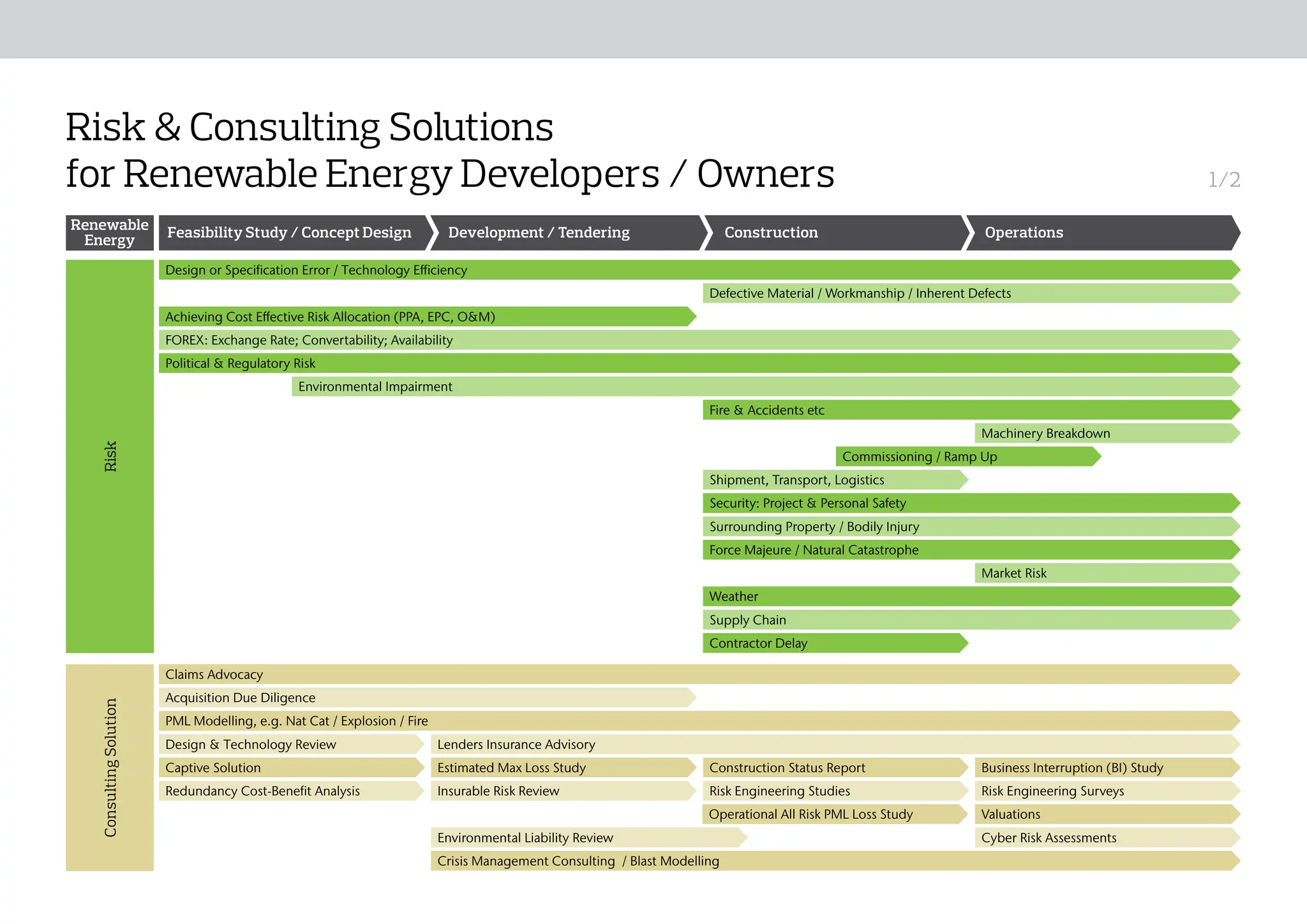Risk & Consulting Solutions
for Renewable Energy Developers / Owners
Renewable
Energy
Feasibility Study / Concept Design Development / Tendering Construction Operations
1/2
Consulting
Solution
Claims Advocacy
Acquisition Due Diligence
PML Modelling, e.g. Nat Cat / Explosion / Fire
Design & Technology Review Lenders Insurance Advisory
Crisis Management Consulting / Blast Modelling
Environmental Liability Review Cyber Risk Assessments
Valuations
Operational All Risk PML Loss Study
Captive Solution Construction Status Report Business Interruption (BI) Study
Estimated Max Loss Study
Insurable Risk Review Risk Engineering Studies Risk Engineering Surveys
Redundancy Cost-Benefit Analysis
Security: Project & Personal Safety
Fire & Accidents etc
Environmental Impairment
Risk
Design or Specification Error / Technology Efficiency
FOREX: Exchange Rate; Convertability; Availability
Political & Regulatory Risk
Machinery Breakdown
Surrounding Property / Bodily Injury
Force Majeure / Natural Catastrophe
Commissioning / Ramp Up
Defective Material / Workmanship / Inherent Defects
Achieving Cost Effective Risk Allocation (PPA, EPC, O&M)
Shipment, Transport, Logistics
Weather
Market Risk
Supply Chain
Contractor Delay
Risk Landscape
Who We Are The Aon Difference Aon Client Promise Who Can Help?
Risk, Consulting & Insurance
Solutions
 
