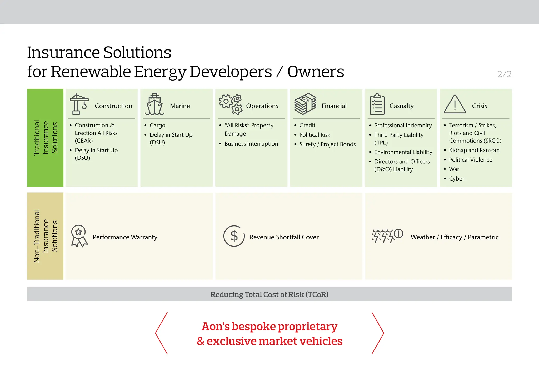 Reducing Total Cost of Risk (TCoR)
Insurance Solutions
for Renewable Energy Developers / Owners 2/2
Aon’s bespoke proprietary
& exclusive market vehicles
• Construction &
Erection All Risks
(CEAR)
• Delay in Start Up
(DSU)
Construction
Traditional
Insurance
Solutions
• Terrorism / Strikes,
Riots and Civil
Commotions (SRCC)
• Kidnap and Ransom
• Political Violence
• War
• Cyber
Crisis
• Professional Indemnity
• Third Party Liability
(TPL)
• Environmental Liability
• Directors and Officers
(D&O) Liability
Casualty
• Credit
• Political Risk
• Surety / Project Bonds
Financial
• Cargo
• Delay in Start Up
(DSU)
Marine
• “All Risks” Property
Damage
• Business Interruption
Operations
Non-Traditional
Insurance
Solutions
Performance Warranty Weather / Efficacy / Parametric
Revenue Shortfall Cover
Risk Landscape
Who We Are The Aon Difference Aon Client Promise Who Can Help?
Risk, Consulting & Insurance
Solutions
 