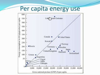 Per capita energy use
 