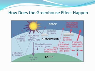 How Does the Greenhouse Effect Happen
 