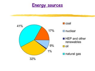 Energy sources 