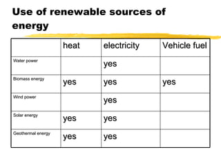 Use of renewable sources of energy heat electricity Vehicle fuel Water power yes Biomass energy yes yes yes Wind power yes Solar energy yes yes Geothermal energy yes yes 