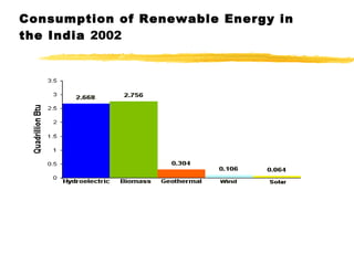 Consumption of Renewable Energy in the India  2002 