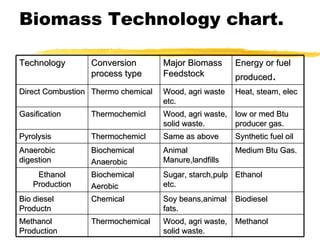 Biomass Technology chart. Technology Conversion process type Major Biomass Feedstock Energy or fuel produced . Direct Combustion Thermo chemical Wood, agri waste etc. Heat, steam, elec Gasification Thermochemicl Wood, agri waste, solid waste. low or med Btu producer gas. Pyrolysis Thermochemicl Same as above Synthetic fuel oil Anaerobic digestion Biochemical Anaerobic Animal Manure,landfills Medium Btu Gas. Ethanol Production Biochemical Aerobic Sugar, starch,pulp etc. Ethanol Bio diesel Productn Chemical Soy beans,animal fats. Biodiesel Methanol Production Thermochemical Wood, agri waste, solid waste. Methanol 