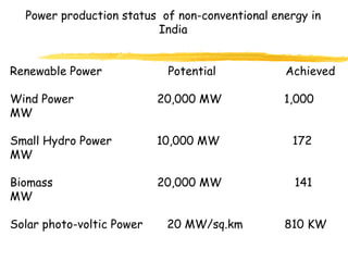 Power production status  of non-conventional energy in India Renewable Power  Potential  Achieved Wind Power  20,000 MW  1,000 MW Small Hydro Power  10,000 MW  172 MW Biomass  20,000 MW  141 MW Solar photo-voltic Power  20 MW/sq.km  810 KW  