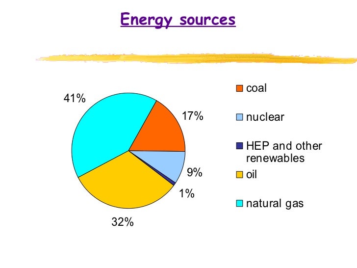 Chart Of Energy Resources