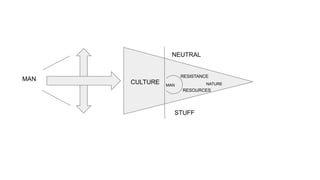 MAN
CULTURE
NEUTRAL
STUFF
RESOURCES
RESISTANCE
NATURE
MAN
 
