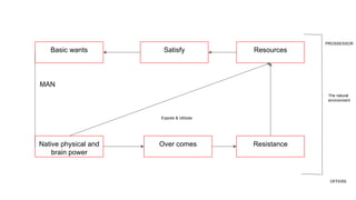 Basic wants Satisfy Resources
Resistance
Native physical and
brain power
Over comes
MAN
PROSSESSOR
OFFERS
The natural
environment
Expoits & Utilizes
 