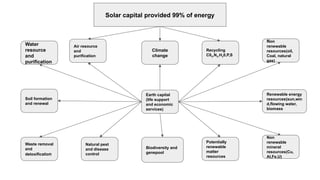 Solar capital provided 99% of energy
Water
resource
and
purification
Air resource
and
purification
Climate
change
Earth capital
(life support
and economic
services)
Recycling
C02,N2,H20,P,S
Non
renewable
resources(oil,
Coal, natural
gas)
Waste removal
and
detoxification
Natural pest
and disease
control
Biodiversity and
genepool
Potentially
renewable
matter
resources
Non
renewable
mineral
resources(Cu,
Al,Fe,U)
Soil formation
and renewal
Renewable energy
resources(sun,win
d,flowing water,
biomass
 