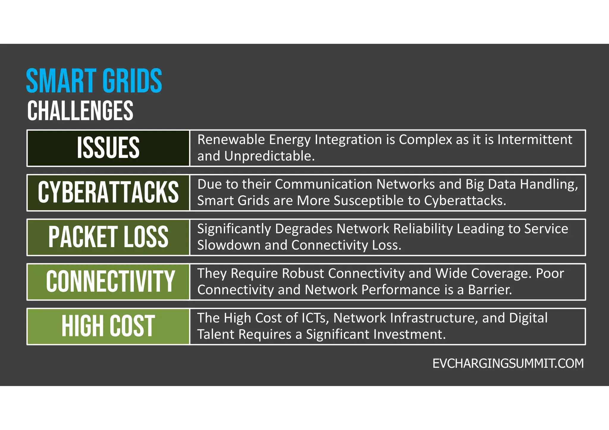 Renewable Energy Integration is Complex as it is Intermittent
and Unpredictable.
Issues
Due to their Communication Networks and Big Data Handling,
Smart Grids are More Susceptible to Cyberattacks.
CYBERATTACKS
Significantly Degrades Network Reliability Leading to Service
Slowdown and Connectivity Loss.
PACKET LOSS
They Require Robust Connectivity and Wide Coverage. Poor
Connectivity and Network Performance is a Barrier.
Connectivity
The High Cost of ICTs, Network Infrastructure, and Digital
Talent Requires a Significant Investment.
High cost
EVCHARGINGSUMMIT.COM
Challenges
Smart grids
 