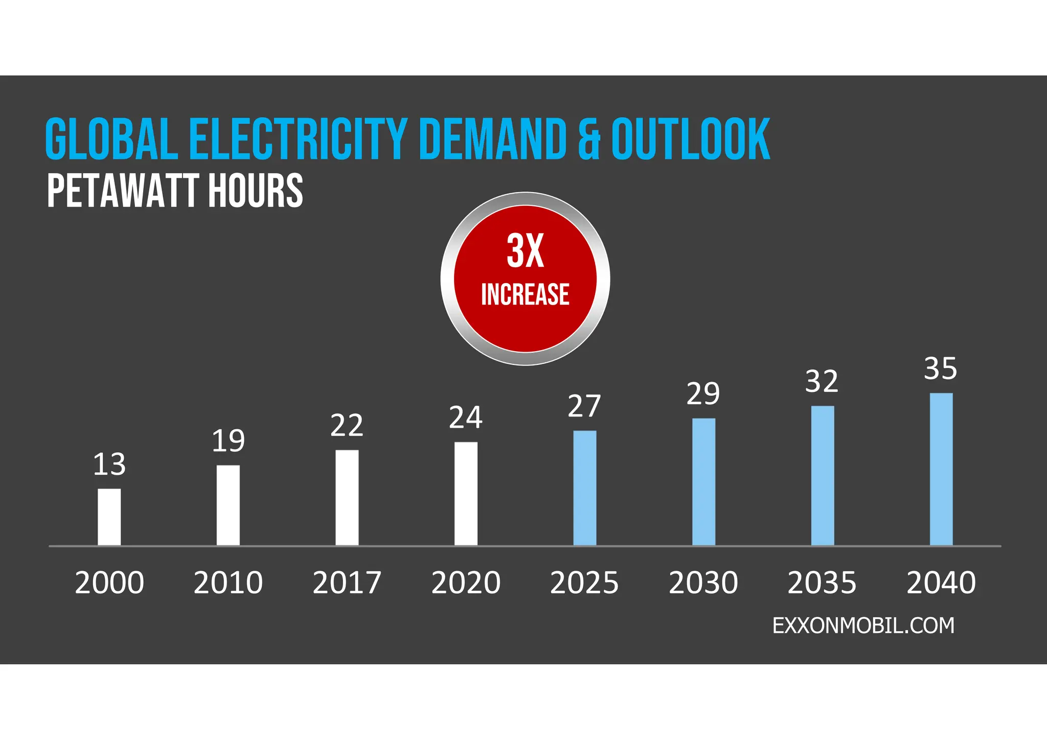 GLOBAL ELECTRICITY DEMAND & OUTLOOK
2000 2010 2017 2020 2025 2030 2035 2040
13
19 22 24 27 29 32 35
EXXONMOBIL.COM
3X
increase
Petawatt Hours
 