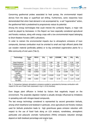 Renewable Energies: State of the Art – Executive Summary


Concerning geothermal probes associated to heat pumps, the environmental impact
derives from the deep or superficial soil drilling. Furthermore, some researches have
demonstrated that when heat demand is not accompanied by a soil “regenerative” action,
the geothermal field is predestined to progressively reduce its potential.
Among the energy technologies that could interest the Lombardy Region, a major role
could be played by biomasses: in this Report we have especially considered agricultural
and forestry residues, along with energy crops with a low environmental impact belonging
to Short Rotation Forestry (SRF) cultivations.
In order to restrain the environmental impacts due to atmospheric emissions of toxic
compounds, biomass combustion must be oriented to small and high efficient plants that
use wooden material (preferably pellets) or to big centralised cogenerative plants for a
little community of end users (Tab.3).


       Technology        Fossil    PM10       CH4       N2O     COVNM       NH3     SO2      NOX
                          CO2

      Open fireplace     - 71,1     9,03     - 0,51     2,68      100       0,81     0,35    2,68
     Traditional stove   - 650      4,03     - 2,12       2        20       0,81    - 0,03     2
      Low emissions      - 869      3,03     - 2,72     1,44      9,89      0,41    - 0,17   1,44
        wood stove
    Pellet stove (BAT)   - 998     0,53      - 3,09     2,79      0,91      0,11     0,08    2,79
        CHP plant        - 962    0,0002     - 2,40     - 1,3    - 0,36   - 0,006   - 1,35   - 1,3
          8 MW e
        CHP plant        - 814     0,096    - 2,207    0,0528    - 0,20     0,02    0,05     0,54
       8 MW e - SRF
        CHP plant        - 896     0,003     - 1,69    - 0,80    - 0,15     0,34    - 2,41   - 0,80
         100 MW e

Tab. 3: Comparison between atmospheric emissions avoided or generated by biomass combustion with
respect to the use of fossil fuels (expressed in kg·t-1 of dry biomass)


Even biogas plant diffusion is limited by factors that negatively impact on the
environment. The anaerobic digestion market is actually strongly influenced by limitations
in spreading soils with nitrogen-based compounds.
The last energy technology considered is represented by second generation biofuels,
among which bioethanol and biodiesel in particular, since agricultural and forestry residues
used for biofuels production leads to         high greenhouse gases emission reduction with
respect to the use of fossil fuels along an LCA analysis; nonetheless, atmospheric
particulate and polycyclic aromatic hydrocarbons (PAHs) emissions reduction strongly
depend on both biodiesel percentage and engine type.
                                          17
 