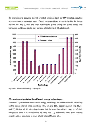 Renewable Energies: State of the Art – Executive Summary




It’s interesting to calculate the CO2 avoided emissions (t/y) per MW installed, resulting
from the average equivalent hours of each plant considered in the study (Fig. 9). As can
be seen fro Fig. 9, mini and small hydroelectric plants, along with plants fuelled with
biomasses and biogas plants, play a major role in terms of CO2 abatement.




Fig. 9: CO2 avoided emissions by a 1 MW plant




CO2 abatement costs for the different energy technologies
From the CO2 abatement cost for each energy technology, the increase in costs depending
on the market interest rates considered (4%, 6% and 10%) appears evident (Fig. 10, 11
and 12). First of all, it’s interesting to note that the solar thermal technology is definitely
competitive since it is characterised by very low CO2 abatement costs even showing
negative values associated to lower WACC values (4% and 6%).

                                                20
 