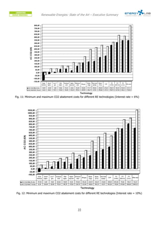 Renewable Energies: State of the Art – Executive Summary




Fig. 11: Minimum and maximum CO2 abatement costs for different RE technologies (Interest rate = 6%)




 Fig. 12: Minimum and maximum CO2 abatement costs for different RE technologies (Interest rate = 10%)




                                                  22
 