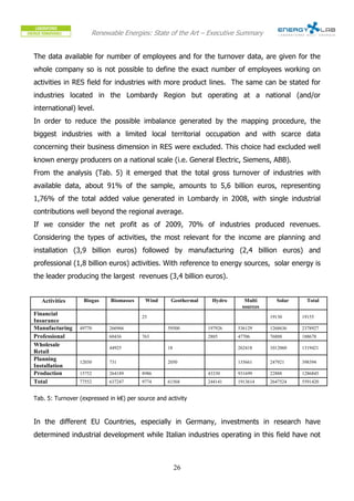 Renewable Energies: State of the Art – Executive Summary


The data available for number of employees and for the turnover data, are given for the
whole company so is not possible to define the exact number of employees working on
activities in RES field for industries with more product lines. The same can be stated for
industries located in the Lombardy Region but operating at a national (and/or
international) level.
In order to reduce the possible imbalance generated by the mapping procedure, the
biggest industries with a limited local territorial occupation and with scarce data
concerning their business dimension in RES were excluded. This choice had excluded well
known energy producers on a national scale (i.e. General Electric, Siemens, ABB).
From the analysis (Tab. 5) it emerged that the total gross turnover of industries with
available data, about 91% of the sample, amounts to 5,6 billion euros, representing
1,76% of the total added value generated in Lombardy in 2008, with single industrial
contributions well beyond the regional average.
If we consider the net profit as of 2009, 70% of industries produced revenues.
Considering the types of activities, the most relevant for the income are planning and
installation (3,9 billion euros) followed by manufacturing (2,4 billion euros) and
professional (1,8 billion euros) activities. With reference to energy sources, solar energy is
the leader producing the largest revenues (3,4 billion euros).


   Activities     Biogas     Biomasses    Wind     Geothermal    Hydro     Multi      Solar     Total
                                                                          sources
Financial                                25                                         19130     19155
Insurance
Manufacturing    49770      266966                59500         197926   536129     1268636   2378927
Professional                60436        763                    2885     47706      76888     188678
Wholesale                   44925                 18                     262418     1012060   1319421
Retail
Planning         12030      731                   2050                   135661     247921    398394
Installation
Production       15752      264189       8986                   43330    931699     22888     1286845
Total            77552      637247       9774     61568         244141   1913614    2647524   5591420


Tab. 5: Turnover (expressed in k€) per source and activity



In the different EU Countries, especially in Germany, investments in research have
determined industrial development while Italian industries operating in this field have not



                                                       26
 