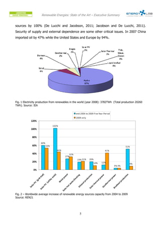 Renewable Energies: State of the Art – Executive Summary


sources by 100% (De Lucchi and Jacobson, 2011; Jacobson and De Lucchi, 2011).
Security of supply and external dependence are some other critical issues. In 2007 China
imported oil by 47% while the United States and Europe by 94%.




Fig. 1 Electricity production from renewables in the world (year 2008): 3782TWh (Total production 20260
TWh). Source: IEA

                                                                               end-2004 to 2009 Five Year Period
                                                                               2009 only
            120%
                                                 102%
            100%

                80%

                             60%
                60%                  53%                                                                                                                51%
                                                     44%                                                                     41%
                40%                                                  32%
                                                                  27%
                                                                                 19% 21%            20%
                20%                                                                                       10%           12%
                                                                                                                                                              9%
                                                                                                                                        4% 4%
                 0%
                                                                  er




                                                                                                     n
                                )




                                                                                                                                                         n
                                                e)




                                                                                                                                        r
                                                                                                                        er
                                                                                  g
                             ed




                                                                                                     io




                                                                                                                                                       t io
                                                                                                                                     we
                                                                                 in
                                                                w
                                              al




                                                                                                                    w
                                                                                                  ct
                          -ti




                                                             po




                                                                               at
                                            sc




                                                                                                                                                     uc
                                                                                                                                   po
                                                                                                                   po
                                                                                               du
                      r id




                                                                             e




                                                                                                                                                  od
                                           ity




                                                            d



                                                                          /h




                                                                                                                                al
                                                                                                               al
                                                                                             ro
                                                        in
                     (g



                                      ti l




                                                                                                                                                pr
                                                                          er




                                                                                                                              rm
                                                                                                               m
                                                                                          lp
                                                        W
                                     (u
                 V




                                                                                                            er
                                                                        at




                                                                                                                                             el
                                                                                                                           he
                                                                                         o
                rP




                                                                                                          th
                                                                       w



                                                                                      an




                                                                                                                                          ies
                                  V




                                                                                                                         ot
            la



                                rP




                                                                     ot




                                                                                     h




                                                                                                        r




                                                                                                                                        od
                                                                                                                        Ge
                                                                                                     la
           So




                                                                                  Et
                                                                 rh
                             la




                                                                                                   So




                                                                                                                                     Bi
                          So




                                                                la
                                                            So




Fig. 2 – Worldwide average increase of renewable energy sources capacity from 2004 to 2009
Source: REN21




                                                                                      5
 