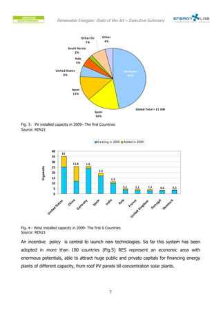Renewable Energies: State of the Art – Executive Summary


                                                             Other EU         Other
                                                               7%              4%

                                            South Korea
                                                2%
                                                     Italy
                                                      5%

                                   United States                                                     Germany
                                        6%                                                             47%



                                                 Japan
                                                  13%



                                                                                                                  Global Total = 21 GW
                                                                        Spain
                                                                         16%

Fig. 3. PV installed capacity in 2009– The first Countries
Source: REN21


                                                                           Existing in 2009          Added in 2009


                              40
                                       10
                              35
                              30                 13,8           1,9
                              25
             Gigawatts




                                                                            2,5
                              20
                              15                                                        1,3
                              10
                                                                                                     1,1          1,1            1,1         0,6        0,3
                              5
                              0
                                                                                       a


                                                                                                ly
                                                 a




                                                                                                                                                      k
                                                                                                                                            al
                                                                                                                ce
                                                                         n
                                                                y
                                      es




                                                                                                                             m
                                                                                   di
                                             in




                                                                                                                                                   ar
                                                                       ai
                                                             an




                                                                                              I ta




                                                                                                                                       ug
                                                                                                           an


                                                                                                                         do
                                   at




                                                                                  In
                                            Ch




                                                                      Sp




                                                                                                                                                 nm
                                                       rm




                                                                                                                                       rt
                               St




                                                                                                           Fr


                                                                                                                        ng


                                                                                                                                  Po


                                                                                                                                             De
                                                     Ge
                              d




                                                                                                                     Ki
                          i te




                                                                                                                    d
                         Un




                                                                                                                i te
                                                                                                           Un




Fig. 4 - Wind installed capacity in 2009- The first 6 Countries
Source: REN21

An incentive policy is central to launch new technologies. So far this system has been
adopted in more than 100 countries (Fig.5) RES represent an economic area with
enormous potentials, able to attract huge public and private capitals for financing energy
plants of different capacity, from roof PV panels till concentration solar plants.




                                                                                       7
 