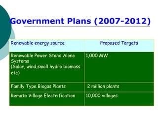 Government Plans (2007-2012)

Renewable energy source                  Proposed Targets

Renewable Power Stand Alone        1,000 MW
Systems
(Solar, wind,small hydro biomass
etc)

Family Type Biogas Plants          2 million plants

Remote Village Electrification     10,000 villages
 