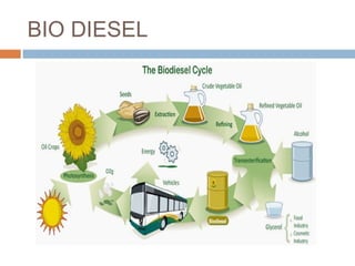 BIO DIESEL
 