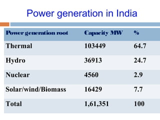 Power generation in India
Powergeneration root Capacity MW %
Thermal 103449 64.7
Hydro 36913 24.7
Nuclear 4560 2.9
Solar/wind/Biomass 16429 7.7
Total 1,61,351 100
 
