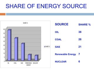 SHARE OF ENERGY SOURCE
0
5
10
15
20
25
30
35
40
OIL COAL GAS RENEWABLE
ENERGY
NUCLEAR
SHARE %
SHARE %
SOURCE SHARE %
OIL 38
COAL 28
GAS 21
Renewable Energy 7
NUCLEAR 6
 