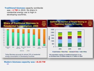 Traditional biomass capacity worldwide
was ~1 TW in 2010. Its share in
residential energy use is high in
developing countries.
Modern biomass capacity was ~0.35 TW
[x]
 