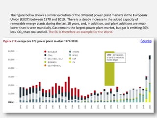 The figure below shows a similar evolution of the different power plant markets in the European
Union (EU27) between 1970 and 2010. There is a steady increase in the added capacity of
renewable energy plants during the last 10 years, and, in addition, coal plant additions are much
lower than is seen mundially. Gas remains the largest power plant market, but gas is emitting 50%
less CO2 than coal and oil. The EU is therefore an example for the World.
Source
 