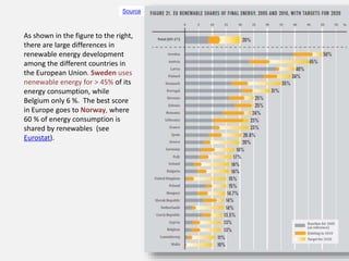 As shown in the figure to the right,
there are large differences in
renewable energy development
among the different countries in
the European Union. Sweden uses
nenewable energy for > 45% of its
energy consumption, while
Belgium only 6 %. The best score
in Europe goes to Norway, where
60 % of energy consumption is
shared by renewables (see
Eurostat).
Source
 