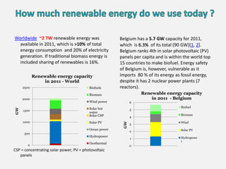 Worldwide ~2 TW renewable energy was
available in 2011, which is >10% of total
energy consumption and 20% of electricity
generation. If traditional biomass energy is
included sharing of renewables is 16%.
CSP = concentrating solar power; PV = photovoltaic
panels
Belgium has a 5.7 GW capacity for 2011,
which is 6.3% of its total (90 GW)[1, 2].
Belgium ranks 4th in solar photovoltaic (PV)
panels per capita and is within the world top
15 countries to make biofuel. Energy safety
of Belgium is, however, vulnerable as it
imports 80 % of its energy as fossil energy,
despite it has 2 nuclear power plants (7
reactors).
0
500
1000
1500
2000
2500
GW
Renewable energy capacity
in 2011 - World
Biofuels
Biomass
Wind power
Solar hot
water
Solar CSP
Solar PV
Ocean power
Hydropower
Geothermal
0
1
2
3
4
5
6
GW
Renewable energy capacity
in 2011 - Belgium
Biofuel
Biomass
Wind
Solar PV
Hydropowe
r
 